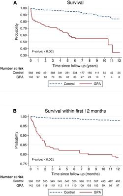 Time-dependent risk of mortality and end-stage kidney disease among patients with granulomatosis with polyangiitis